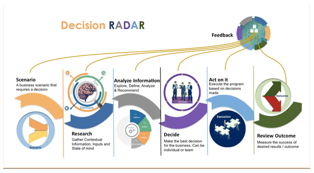 Decision Radar graphic