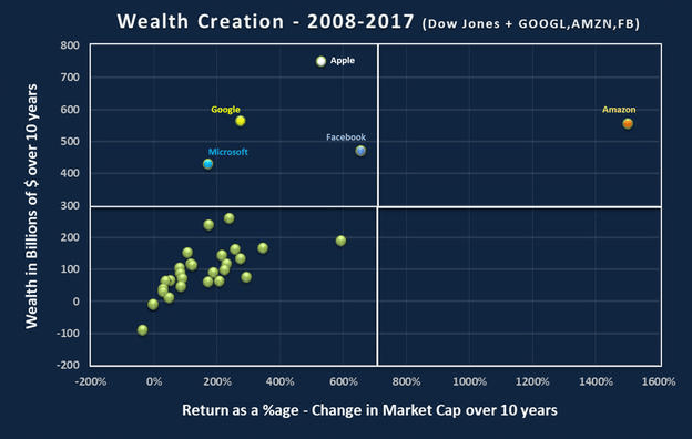 Wealth Creation graph